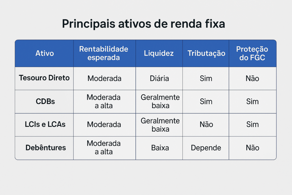 Comparativo dos tipos de Renda Fixa