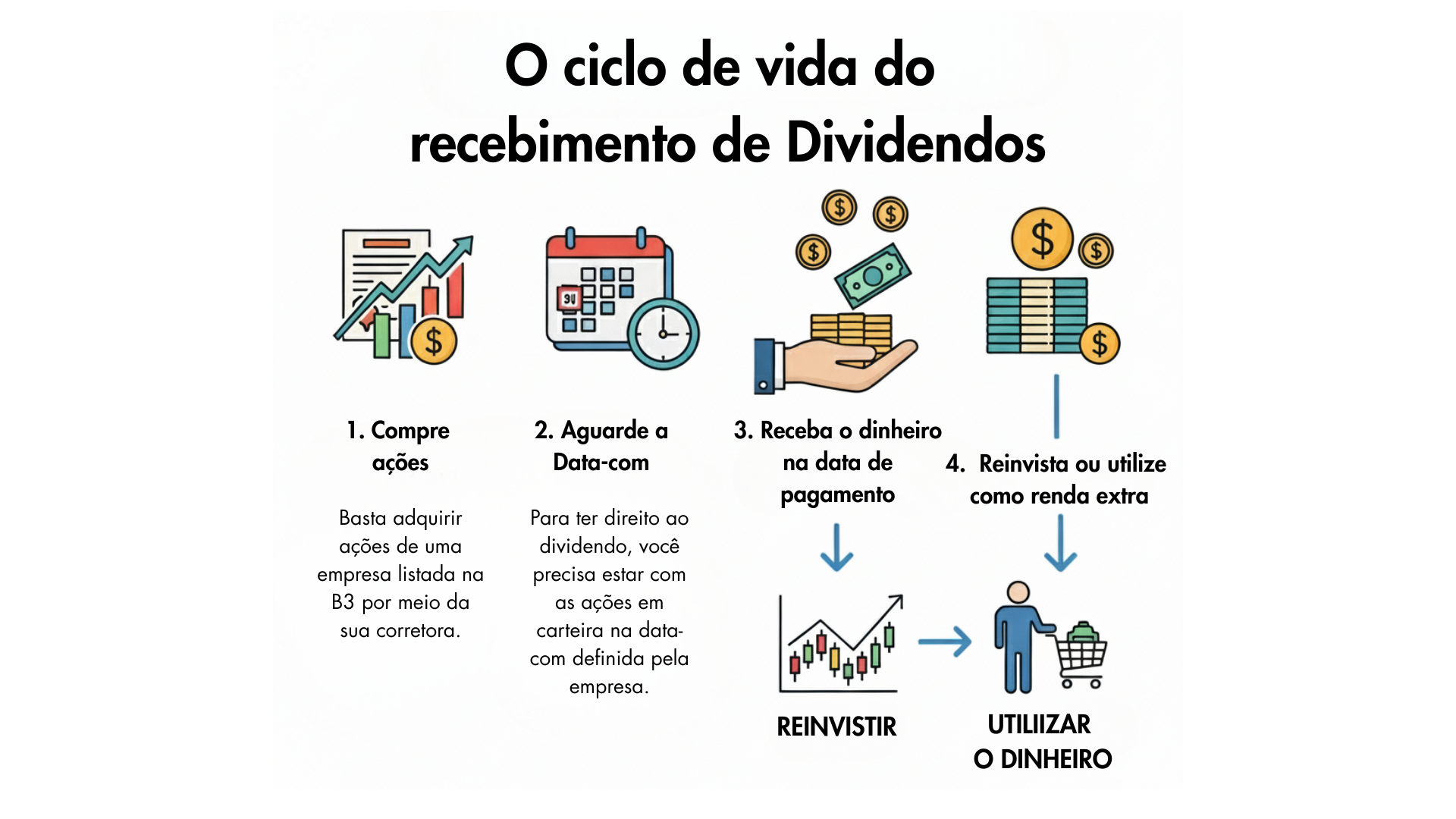 Ciclo de vida dos Dividendos - como fazer para receber
