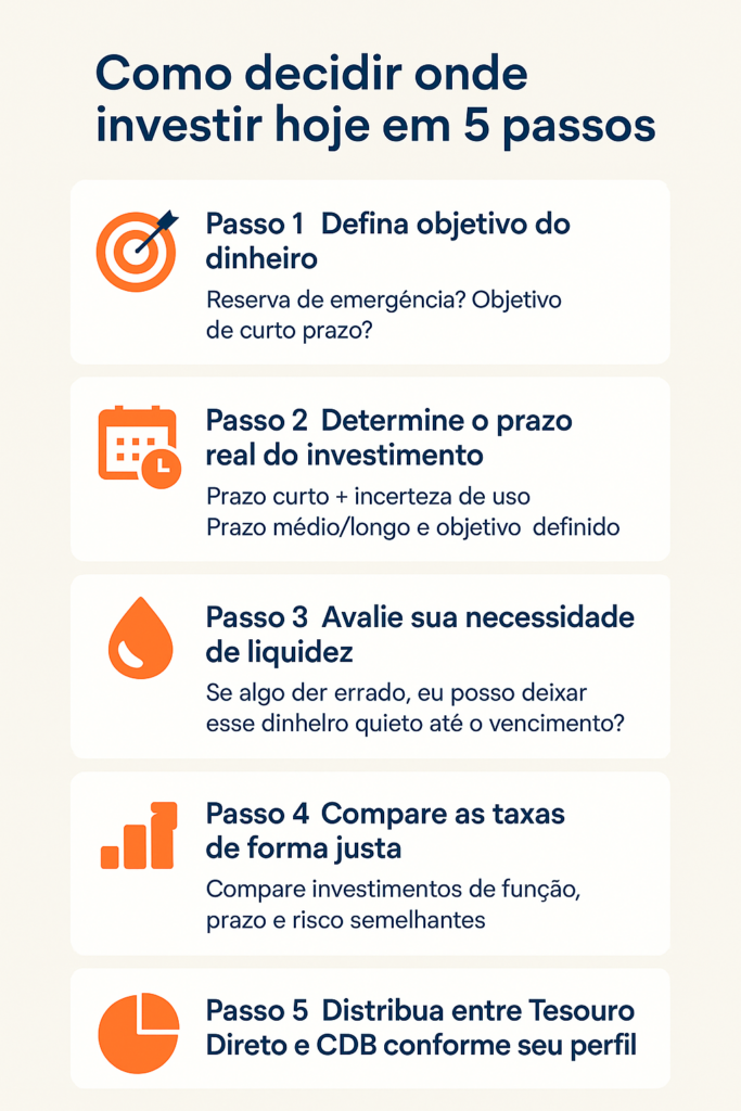 Tesouro Direto ou CDB: 5 passos para decidir onde investir