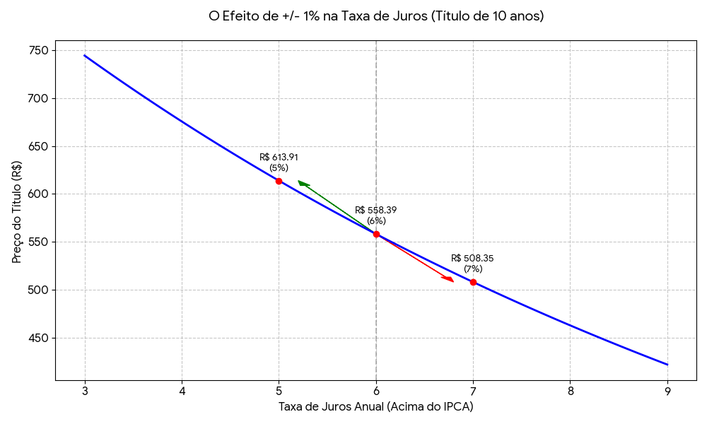 Gráfico exemplificando o efeito da marcação mercado em um título, conforme variação de taxas de juro.