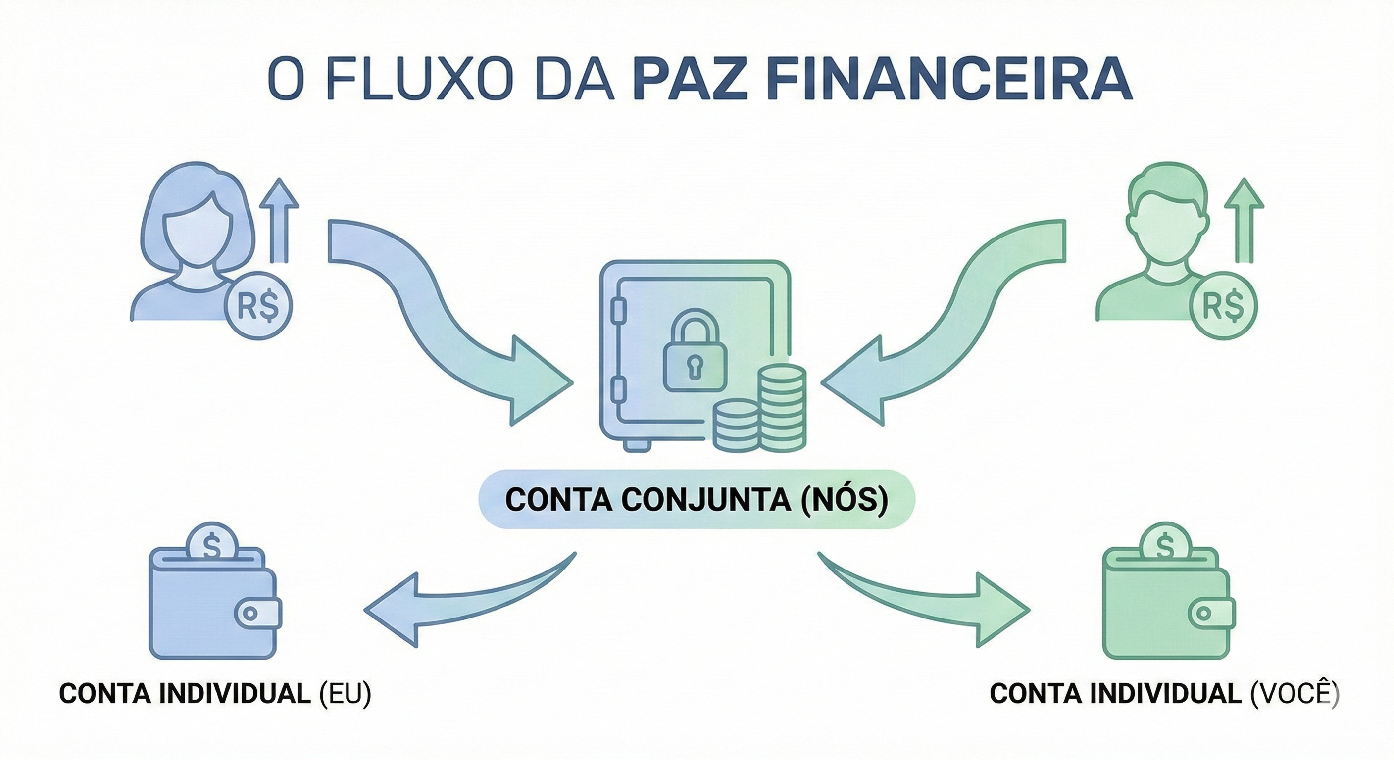 Fluxograma financeiro minimalista para casais. Acima: Dois avatares distintos representando os parceiros com símbolos de renda. No meio: Setas convergindo para um grande ícone de cofre de banco central com a inscrição "CONTA CONJUNTA (NÓS)". Nas laterais inferiores: Setas menores convergindo para dois ícones de carteira pessoal separados com as inscrições "CONTA INDIVIDUAL (EU)" e "CONTA INDIVIDUAL (VOCÊ)". Linhas limpas, estilo de ícone moderno, fundo branco, paleta de cores suaves em azul e verde. Título no topo: "O FLUXO DA PAZ FINANCEIRA".