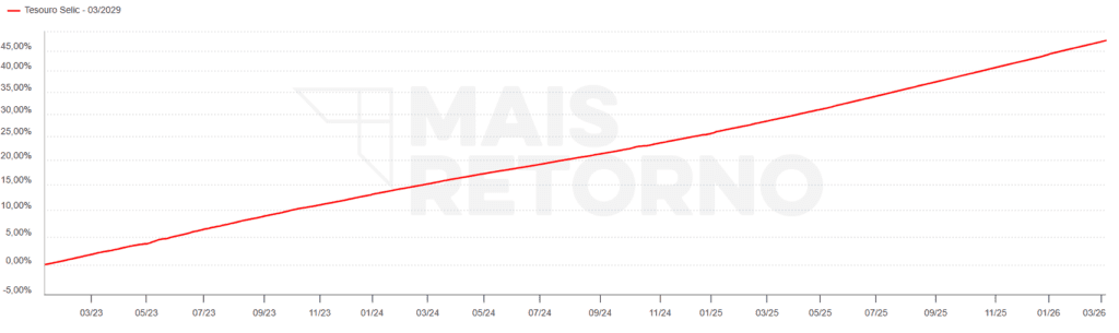 Gráfico do Tesouro Selic 2029. Gráfico ascendente, representado que a o seu retorno sempre sobe.